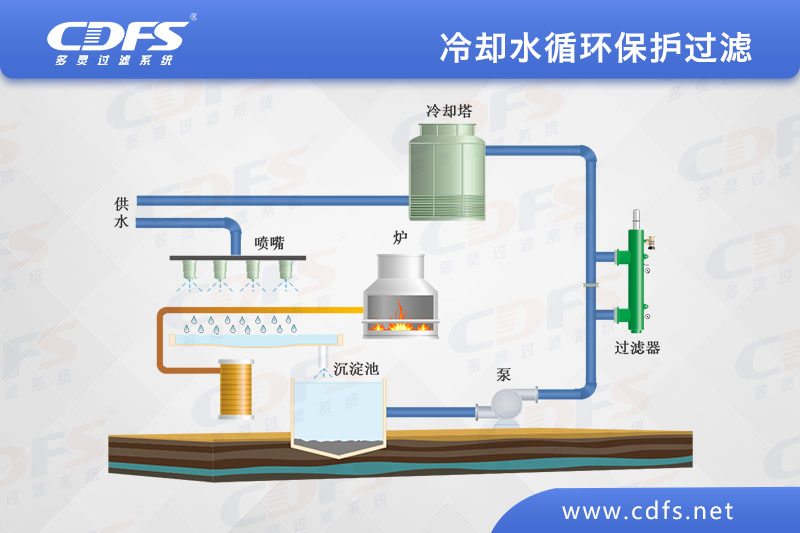 冷卻水循環(huán)保護(hù)過(guò)濾方案