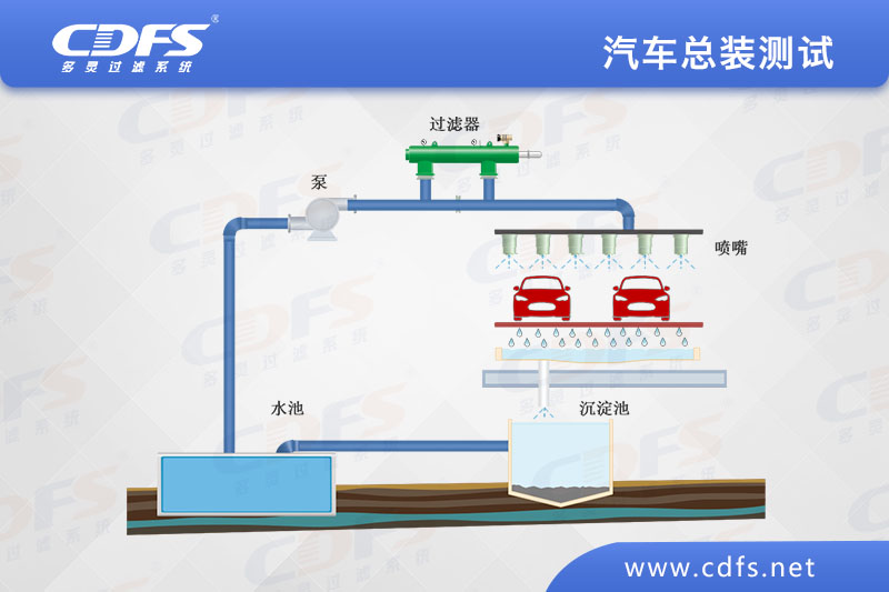 汽車(chē)總裝測試